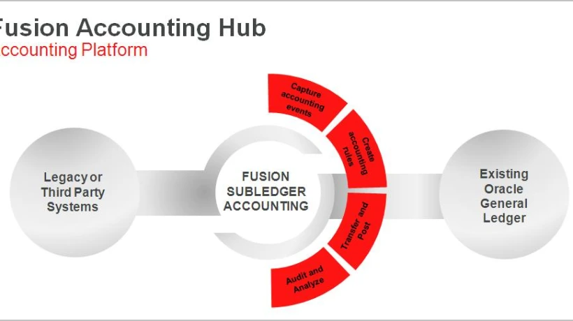 Oracle Financial Accounting Hub Solutions in the USA: Centralizing Financial Data for Accurate Reporting